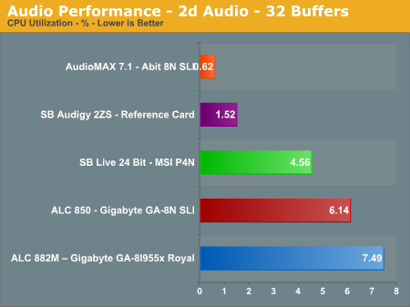 Audio Performance - 2d Audio - 32 Buffers